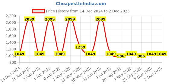 myntra.com Basics Men Tapered Fit Chinos Trousers basics Price History Graph from 14 Dec 2024 to 2 Dec 2025