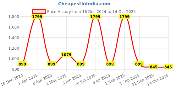 myntra.com Basics Men Tapered Fit Chinos Trousers basics Price History Graph from 16 Dec 2024 to 13 Oct 2025