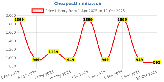 myntra.com Basics Men Tapered Fit Chinos Trousers basics Price History Graph from 1 Apr 2025 to 19 Oct 2025