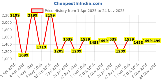 myntra.com Basics Men Tapered Fit Chinos Trousers basics Price History Graph from 1 Apr 2025 to 24 Nov 2025