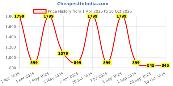myntra.com Basics Men Tapered Fit Chinos Trousers basics Price History Graph from 1 Apr 2025 to 9 Oct 2025