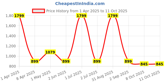 myntra.com Basics Men Tapered Fit Chinos Trousers basics Price History Graph from 1 Apr 2025 to 11 Oct 2025