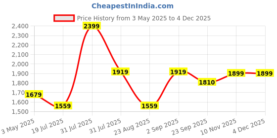 myntra.com Basics Men Tapered Fit Chinos Trousers basics Price History Graph from 3 May 2025 to 2 Dec 2025