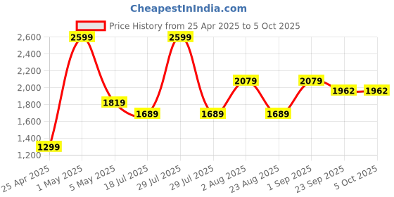 myntra.com Basics Men Tapered Fit Cotton Casual Trousers basics Price History Graph from 25 Apr 2025 to 4 Oct 2025