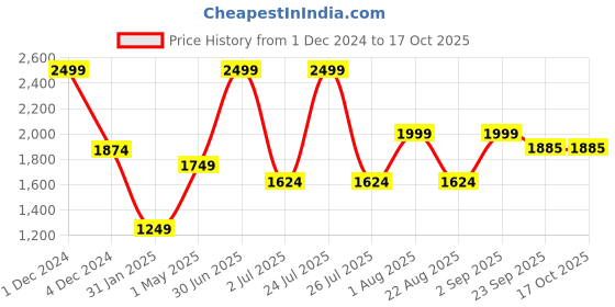 myntra.com Basics Men Tapered Fit Cotton Chinos basics Price History Graph from 1 Dec 2024 to 17 Oct 2025