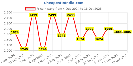 myntra.com Basics Men Tapered Fit Cotton Chinos basics Price History Graph from 4 Dec 2024 to 18 Oct 2025
