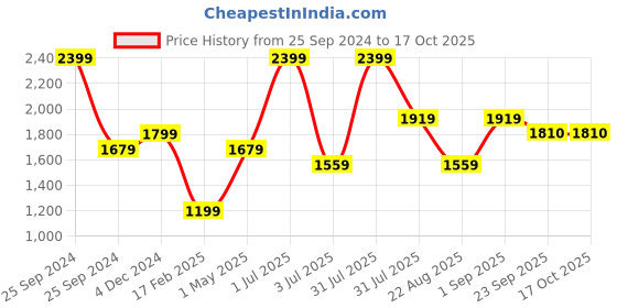 myntra.com Basics Men Tapered Fit Cotton Chinos basics Price History Graph from 25 Sep 2024 to 15 Oct 2025