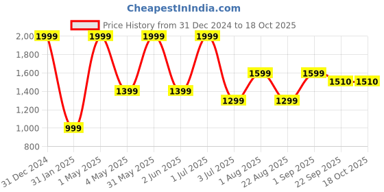 myntra.com Basics Men Tapered Fit Cotton Chinos basics Price History Graph from 31 Dec 2024 to 18 Oct 2025