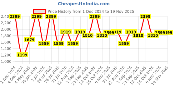 myntra.com Basics Men Tapered Fit Cotton Chinos basics Price History Graph from 1 Dec 2024 to 19 Nov 2025