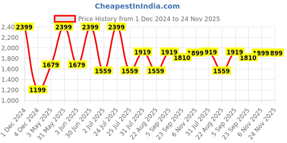 myntra.com Basics Men Tapered Fit Cotton Chinos basics Price History Graph from 1 Dec 2024 to 24 Nov 2025