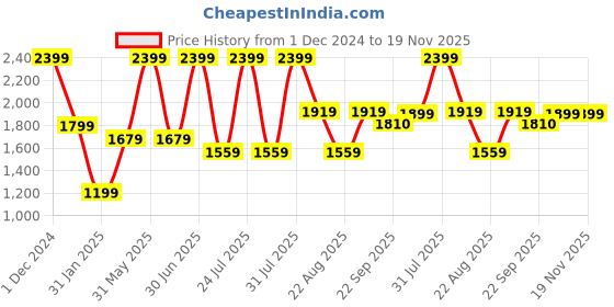 myntra.com Basics Men Tapered Fit Cotton Chinos basics Price History Graph from 1 Dec 2024 to 19 Nov 2025