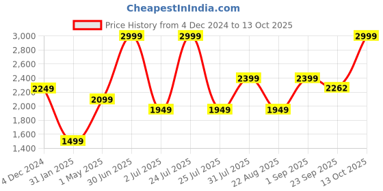 myntra.com Basics Men Tapered Fit Cotton Chinos basics Price History Graph from 4 Dec 2024 to 13 Oct 2025