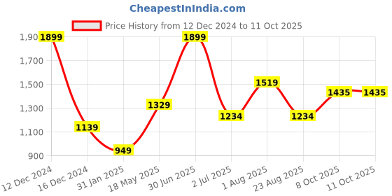 myntra.com Basics Men Tapered Fit Cotton Chinos basics Price History Graph from 12 Dec 2024 to 10 Oct 2025
