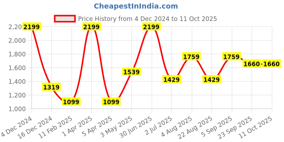 myntra.com Basics Men Tapered Fit Cotton Chinos basics Price History Graph from 4 Dec 2024 to 10 Oct 2025