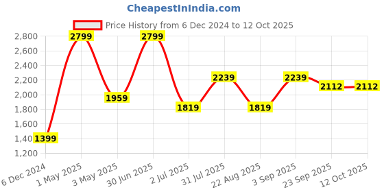 myntra.com Basics Men Tapered Fit Cotton Chinos basics Price History Graph from 6 Dec 2024 to 10 Oct 2025