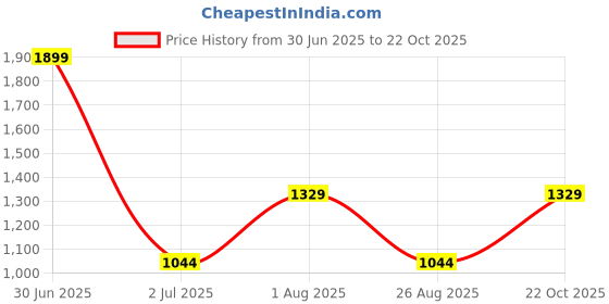 myntra.com Basics Men Tapered Fit Cotton Chinos basics Price History Graph from 30 Jun 2025 to 22 Oct 2025