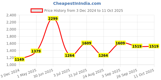 myntra.com Basics Men Tapered Fit Cotton Chinos Trouser basics Price History Graph from 3 Dec 2024 to 11 Oct 2025