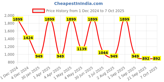 myntra.com Basics Men Tapered Fit Cotton Chinos Trouser basics Price History Graph from 1 Dec 2024 to 7 Oct 2025
