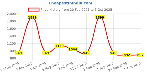 myntra.com Basics Men Tapered Fit Cotton Chinos Trouser basics Price History Graph from 20 Feb 2025 to 4 Oct 2025