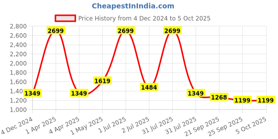 myntra.com Basics Men Tapered Fit Cotton Chinos Trouser basics Price History Graph from 4 Dec 2024 to 4 Oct 2025