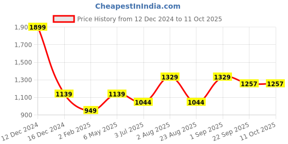 myntra.com Basics Men Tapered Fit Cotton Chinos Trouser basics Price History Graph from 12 Dec 2024 to 11 Oct 2025