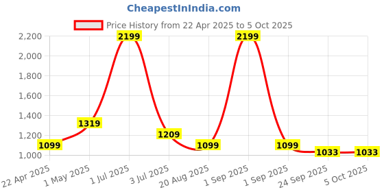 myntra.com Basics Men Tapered Fit Cotton Chinos Trouser basics Price History Graph from 22 Apr 2025 to 5 Oct 2025