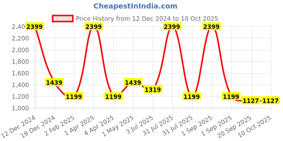 myntra.com Basics Men Tapered Fit Cotton Chinos Trouser basics Price History Graph from 12 Dec 2024 to 10 Oct 2025