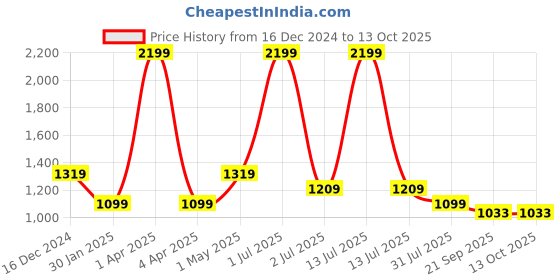 myntra.com Basics Men Tapered Fit Cotton Chinos Trouser basics Price History Graph from 16 Dec 2024 to 13 Oct 2025