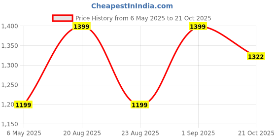 myntra.com Basics Men Tapered Fit Cotton Chinos Trouser basics Price History Graph from 6 May 2025 to 21 Oct 2025