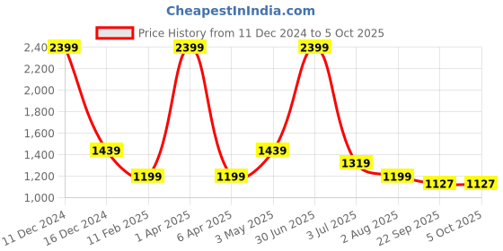 myntra.com Basics Men Tapered Fit Cotton Chinos Trousers basics Price History Graph from 11 Dec 2024 to 4 Oct 2025