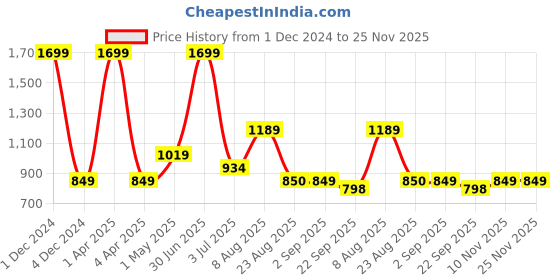 myntra.com Basics Men Tapered Fit Cotton Chinos Trousers basics Price History Graph from 1 Dec 2024 to 25 Nov 2025