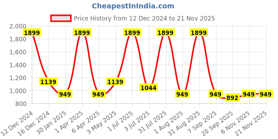 myntra.com Basics Men Tapered Fit Cotton Chinos Trousers basics Price History Graph from 12 Dec 2024 to 21 Nov 2025