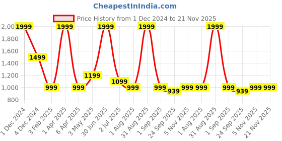 myntra.com Basics Men Tapered Fit Cotton Chinos Trousers basics Price History Graph from 1 Dec 2024 to 20 Nov 2025