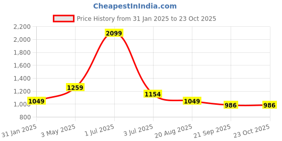 myntra.com Basics Men Tapered Fit Cotton Chinos Trousers basics Price History Graph from 31 Jan 2025 to 23 Oct 2025