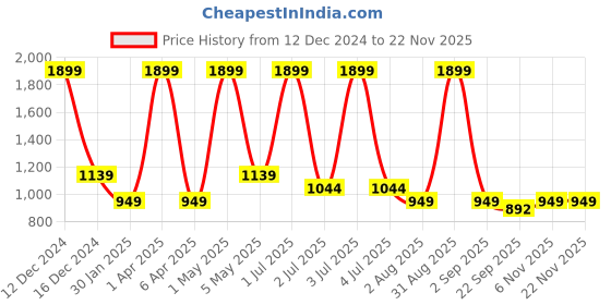 myntra.com Basics Men Tapered Fit Cotton Chinos Trousers basics Price History Graph from 12 Dec 2024 to 22 Nov 2025