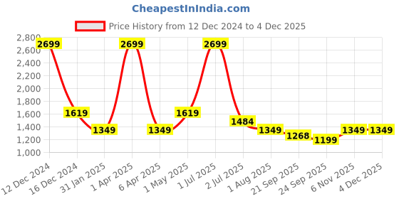 myntra.com Basics Men Tapered Fit Cotton Chinos Trousers basics Price History Graph from 12 Dec 2024 to 2 Dec 2025
