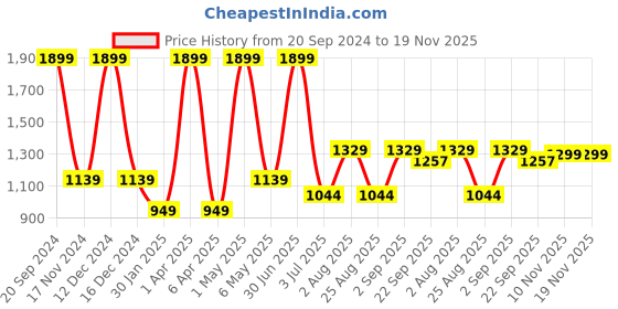 myntra.com Basics Men Tapered Fit Cotton Chinos Trousers basics Price History Graph from 20 Sep 2024 to 19 Nov 2025