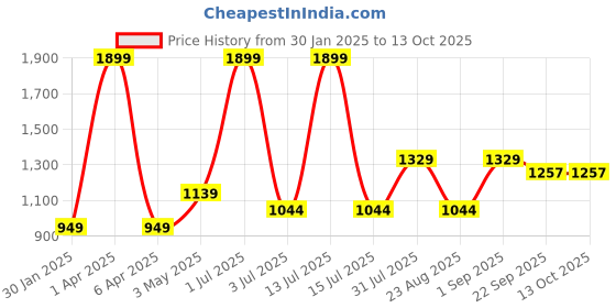 myntra.com Basics Men Tapered Fit Cotton Chinos Trousers basics Price History Graph from 30 Jan 2025 to 12 Oct 2025