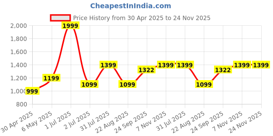 myntra.com Basics Men Tapered Fit Cotton Chinos Trousers basics Price History Graph from 30 Apr 2025 to 24 Nov 2025