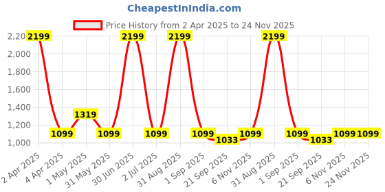 myntra.com Basics Men Tapered Fit Cotton Chinos Trousers basics Price History Graph from 2 Apr 2025 to 23 Nov 2025