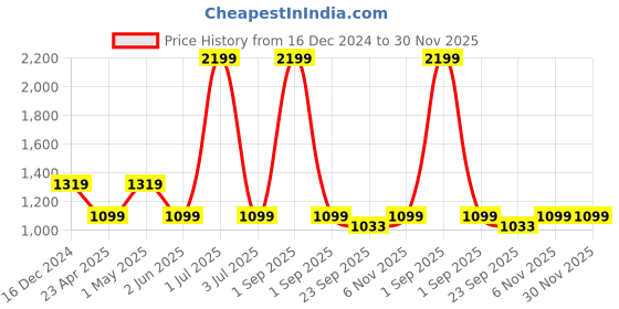 myntra.com Basics Men Tapered Fit Cotton Chinos Trousers basics Price History Graph from 16 Dec 2024 to 30 Nov 2025
