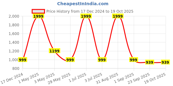 myntra.com Basics Men Tapered Fit Cotton Chinos Trousers basics Price History Graph from 17 Dec 2024 to 17 Oct 2025