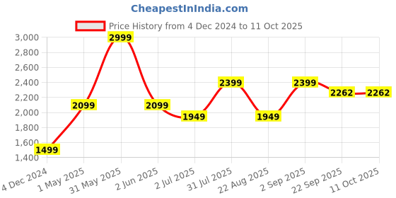 myntra.com Basics Men Tapered Fit Cotton Corduroy Trousers basics Price History Graph from 4 Dec 2024 to 10 Oct 2025