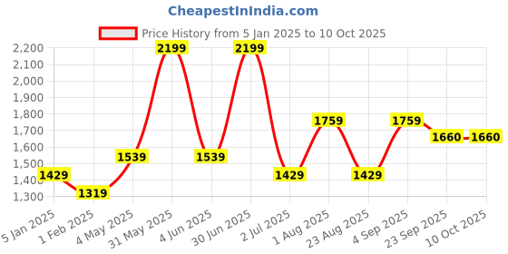 myntra.com Basics Men Tapered Fit Cotton Formal Trouser basics Price History Graph from 5 Jan 2025 to 9 Oct 2025