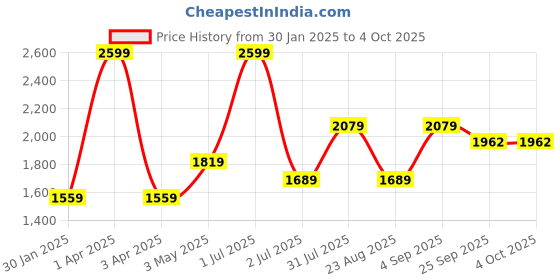 myntra.com Basics Men Tapered Fit Cotton Formal Trouser basics Price History Graph from 30 Jan 2025 to 4 Oct 2025