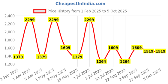 myntra.com Basics Men Tapered Fit Cotton Formal Trouser basics Price History Graph from 1 Feb 2025 to 4 Oct 2025
