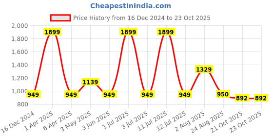 myntra.com Basics Men Tapered Fit Cotton Mid-Rise Trousers basics Price History Graph from 16 Dec 2024 to 22 Oct 2025