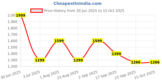 myntra.com Basics Men Tapered Fit Cotton Stretch Dobby Trousers basics Price History Graph from 30 Jun 2025 to 15 Oct 2025