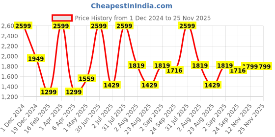 myntra.com Basics Men Tapered Fit Cotton Stretch Trousers basics Price History Graph from 1 Dec 2024 to 24 Nov 2025