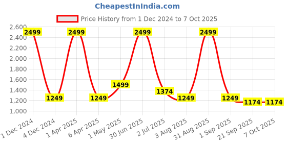 myntra.com Basics Men Tapered Fit Cotton Stretch Trousers basics Price History Graph from 1 Dec 2024 to 7 Oct 2025